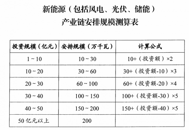 山西：擬安排4GW風光指標，支持新能源產業鏈項目投資和煤電靈活性改造