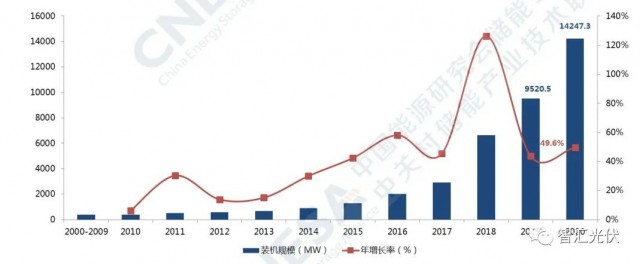 高價組件、產(chǎn)業(yè)配套、配儲能，光伏行業(yè)新三座大山！