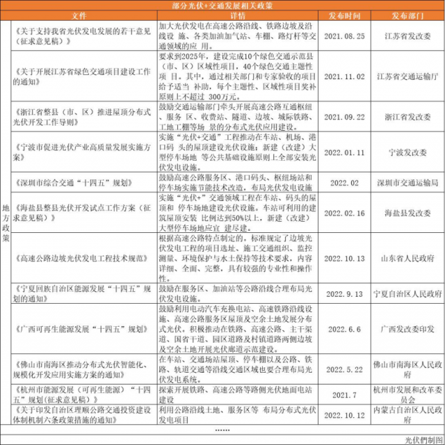 高速公路、鐵路沿線、地鐵、港口碼頭……“光伏+交通”正乘風而起！
