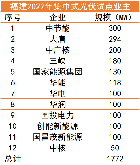 福建1.77GW光伏試點名單：中節能、大唐、中廣核領銜，全部為涉水項目