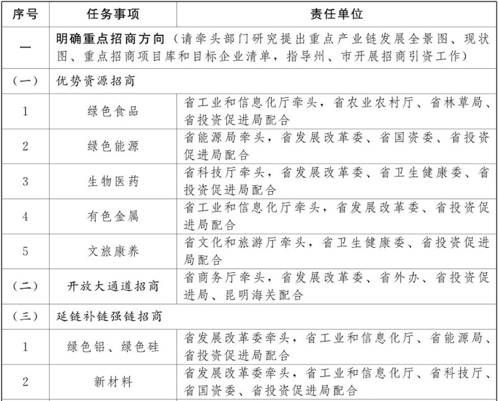 云南加強光伏制造業、新型儲能等重點產業招商引資