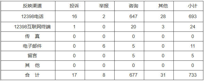 新能源和可再生能源行業(yè)類65件，占8.87%！2022年11月12398能源監(jiān)管熱線投訴舉報(bào)處理情況通報(bào)