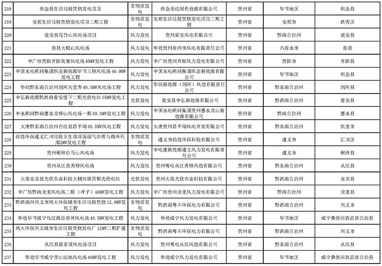 7335個！國家電網與南方電網分別公布可再生能源發(fā)電補貼合規(guī)項目清單（第一批）