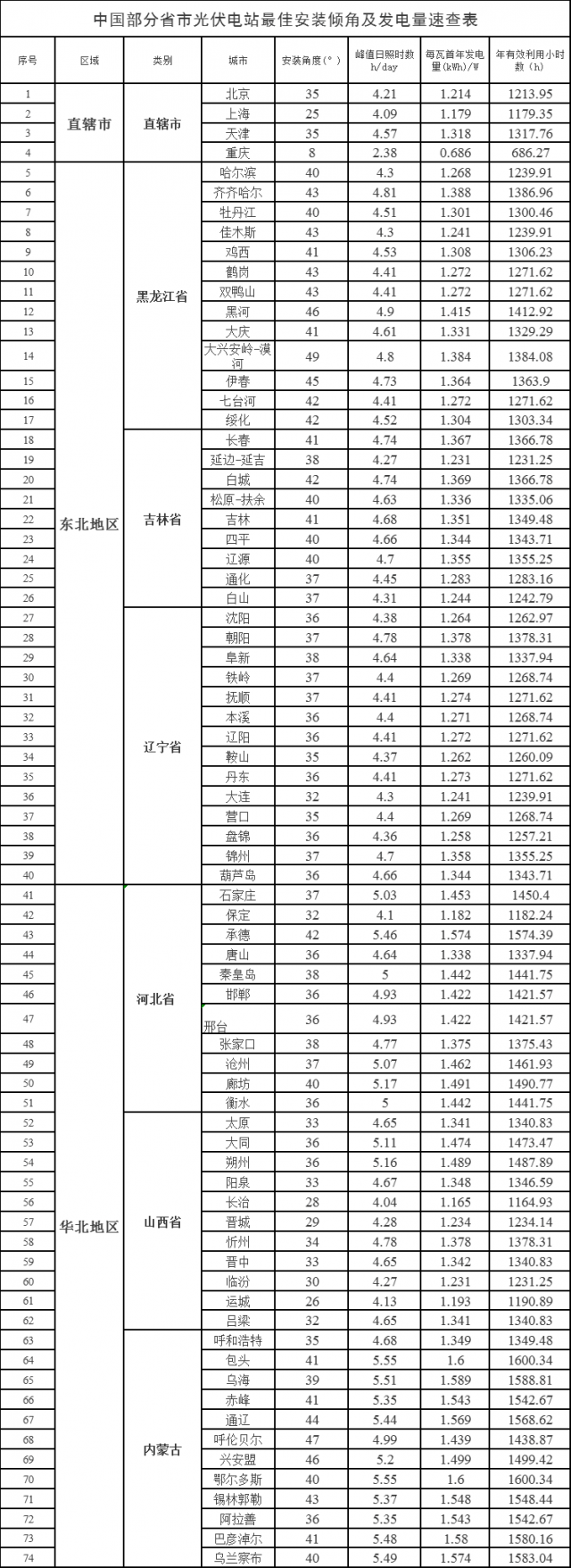 速查！中國(guó)各省市光伏電站最佳安裝傾角、發(fā)電量、年利用小時(shí)數(shù)