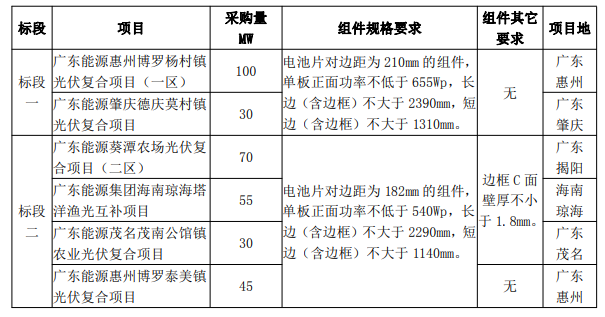 最低1.606元/W！廣東電力2023年第一批光伏組件采購(gòu)中標(biāo)候選人公示