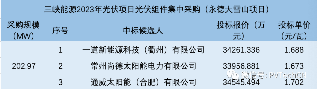 一道、尚德、通威入圍！三峽202.97MW光伏組件集采