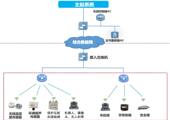 邁向智慧配電網(wǎng)建設(shè)新時代，銳捷網(wǎng)絡(luò)發(fā)布雙平面配電通信解決方案