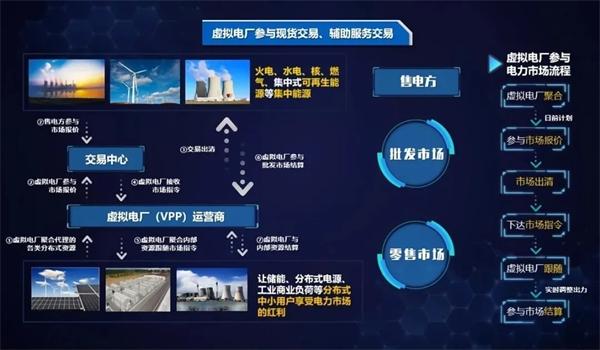 弘正儲能數字化技術賦能虛擬電廠，助力電網迎峰