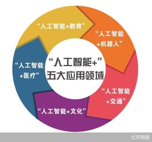 “人工智能+”計劃發布 北京大模型應用落地提